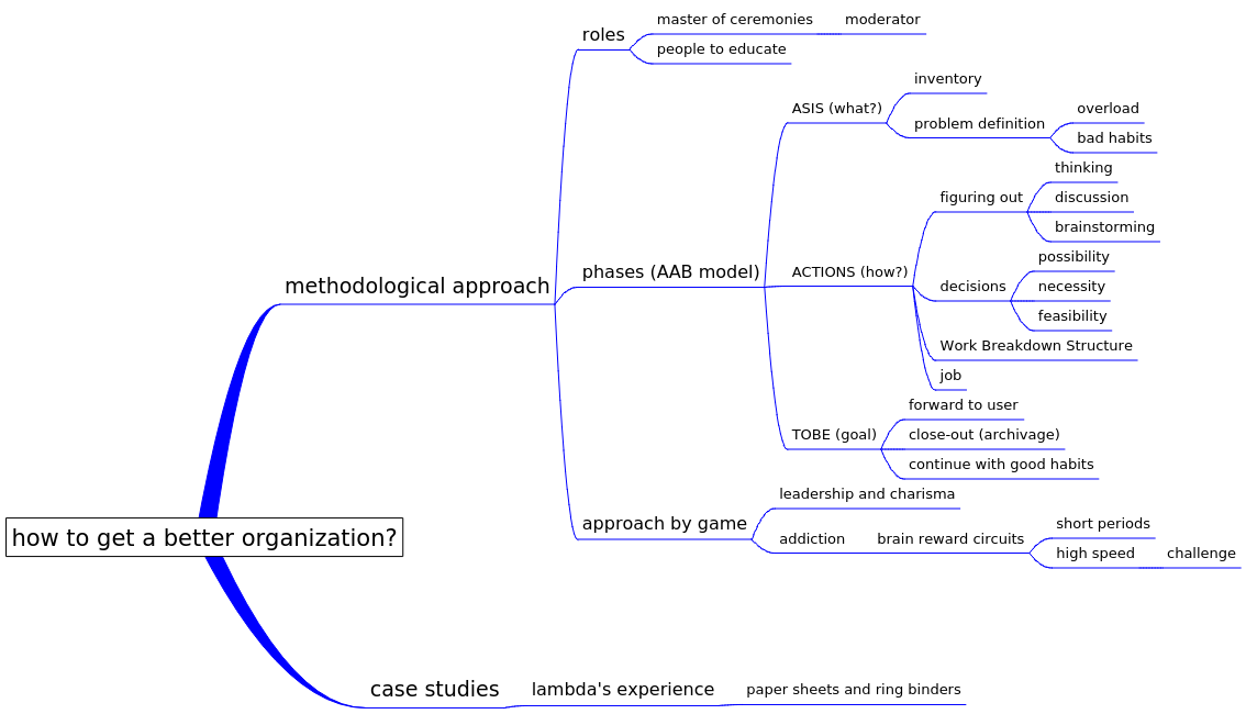 high level mind map